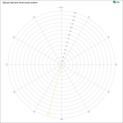 charts/f4lcz_787d357ea00ffb33f9796d9be5347bc6/f5racfiracssb/AzimuthsRadar.png