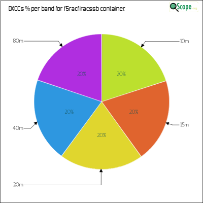 charts/f4lcz_787d357ea00ffb33f9796d9be5347bc6/f5racfiracssb/DXCCBandsPie.png