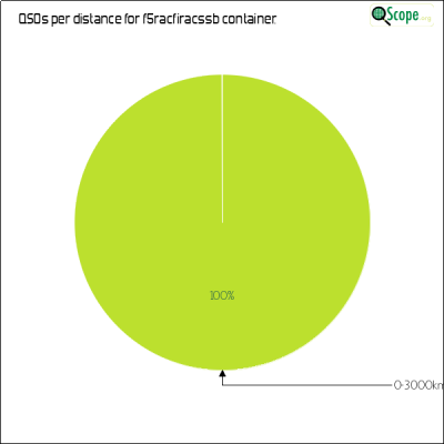 charts/f4lcz_787d357ea00ffb33f9796d9be5347bc6/f5racfiracssb/DistancesPie.png