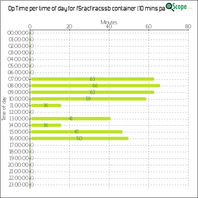 charts/f4lcz_787d357ea00ffb33f9796d9be5347bc6/f5racfiracssb/OpTimeHourofDayChart.png