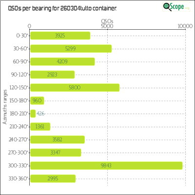 charts/hb9fbg_ba464459e6576ac5033ac8ec3cafb7bf/260304tutto/Azimuths.png