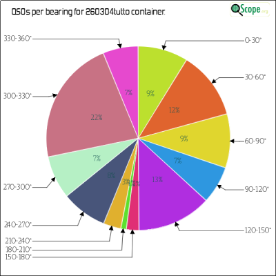 charts/hb9fbg_ba464459e6576ac5033ac8ec3cafb7bf/260304tutto/AzimuthsPie.png