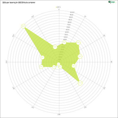 charts/hb9fbg_ba464459e6576ac5033ac8ec3cafb7bf/260304tutto/AzimuthsRadar.png