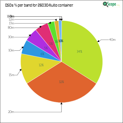charts/hb9fbg_ba464459e6576ac5033ac8ec3cafb7bf/260304tutto/BandsPieChart.png