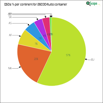 charts/hb9fbg_ba464459e6576ac5033ac8ec3cafb7bf/260304tutto/ContinentsPieChart.png