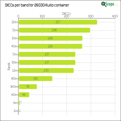 charts/hb9fbg_ba464459e6576ac5033ac8ec3cafb7bf/260304tutto/DXCCBandsChart.png