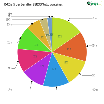charts/hb9fbg_ba464459e6576ac5033ac8ec3cafb7bf/260304tutto/DXCCBandsPie.png
