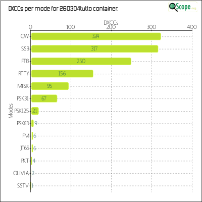 charts/hb9fbg_ba464459e6576ac5033ac8ec3cafb7bf/260304tutto/DXCCModesChart.png