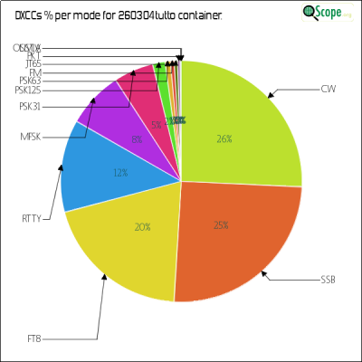 charts/hb9fbg_ba464459e6576ac5033ac8ec3cafb7bf/260304tutto/DXCCModesPie.png