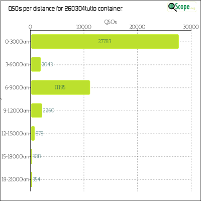 charts/hb9fbg_ba464459e6576ac5033ac8ec3cafb7bf/260304tutto/Distances.png