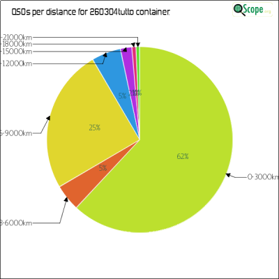 charts/hb9fbg_ba464459e6576ac5033ac8ec3cafb7bf/260304tutto/DistancesPie.png