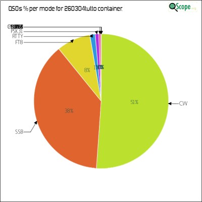charts/hb9fbg_ba464459e6576ac5033ac8ec3cafb7bf/260304tutto/ModesPieChart.png