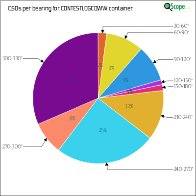 charts/hb9tih_2138af5a5bb522e7e63ae96eac0bcb8e/contestlogcqww/AzimuthsPie.png