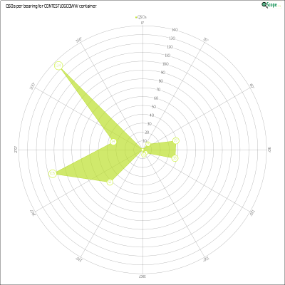 charts/hb9tih_2138af5a5bb522e7e63ae96eac0bcb8e/contestlogcqww/AzimuthsRadar.png