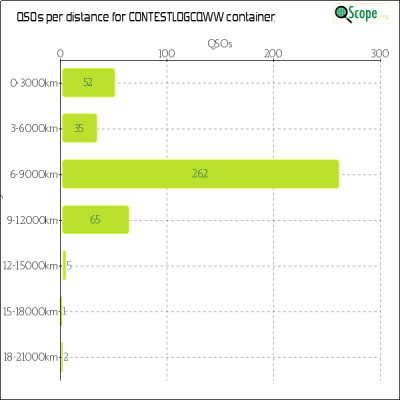 charts/hb9tih_2138af5a5bb522e7e63ae96eac0bcb8e/contestlogcqww/Distances.png