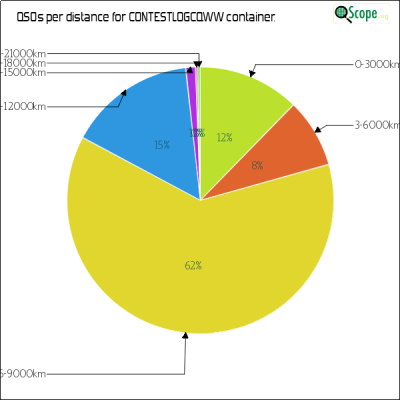 charts/hb9tih_2138af5a5bb522e7e63ae96eac0bcb8e/contestlogcqww/DistancesPie.png
