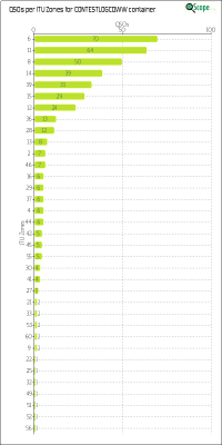 charts/hb9tih_2138af5a5bb522e7e63ae96eac0bcb8e/contestlogcqww/ITUZChart.png