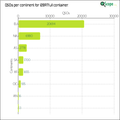 charts/i2brt_7afeedbe3b3db2a64550a1905c688b5b/i2brtfull/ContinentsChart.png