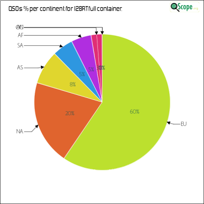 charts/i2brt_7afeedbe3b3db2a64550a1905c688b5b/i2brtfull/ContinentsPieChart.png