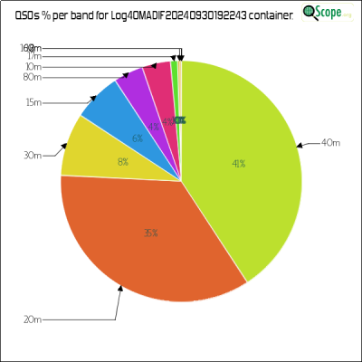 charts/ik5mel_2ae23559e3b23d2bc9bac1bcc47c215b/log4omadif20240930192243/BandsPieChart.png