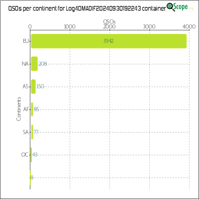 charts/ik5mel_2ae23559e3b23d2bc9bac1bcc47c215b/log4omadif20240930192243/ContinentsChart.png