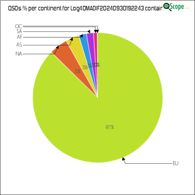 charts/ik5mel_2ae23559e3b23d2bc9bac1bcc47c215b/log4omadif20240930192243/ContinentsPieChart.png