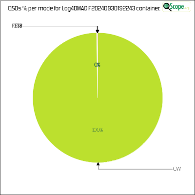 charts/ik5mel_2ae23559e3b23d2bc9bac1bcc47c215b/log4omadif20240930192243/ModesPieChart.png