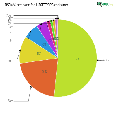 charts/iu3gpt_f3e1486b1a0a2c00af21201efd93d2c0/iu3gpt2025/BandsPieChart.png
