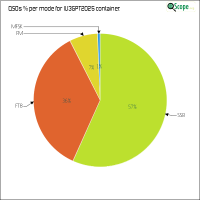 charts/iu3gpt_f3e1486b1a0a2c00af21201efd93d2c0/iu3gpt2025/ModesPieChart.png