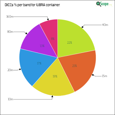 charts/iu8ria_d3c91f8aeac1b8b3bf15c88fe2df2f71/iu8ria/DXCCBandsPie.png