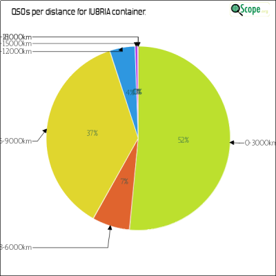 charts/iu8ria_d3c91f8aeac1b8b3bf15c88fe2df2f71/iu8ria/DistancesPie.png