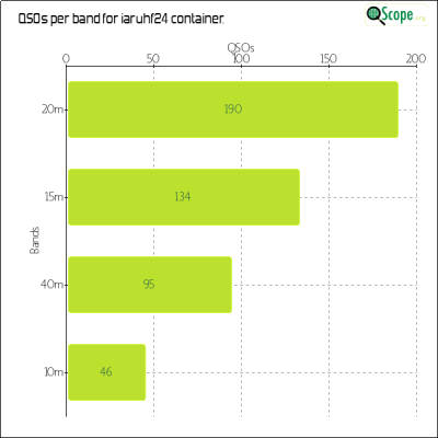 charts/iw2jwg_02bc9026558b690dc9d5dd9328b94bad/iaruhfchamp2024/BandsChart.png