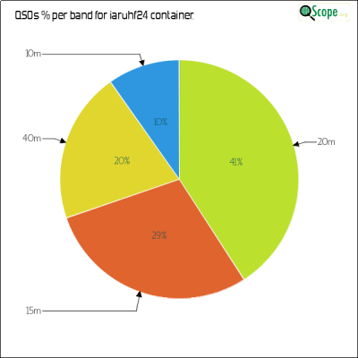 charts/iw2jwg_02bc9026558b690dc9d5dd9328b94bad/iaruhfchamp2024/BandsPieChart.png