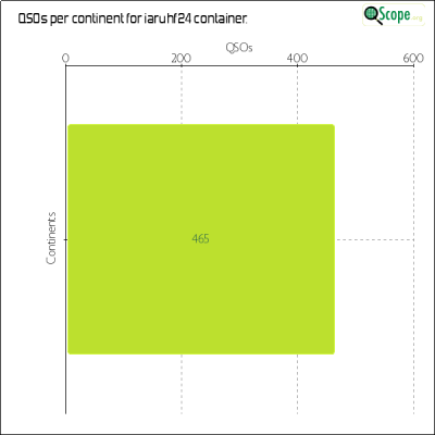 charts/iw2jwg_02bc9026558b690dc9d5dd9328b94bad/iaruhfchamp2024/ContinentsChart.png