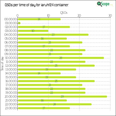 charts/iw2jwg_02bc9026558b690dc9d5dd9328b94bad/iaruhfchamp2024/OpQsoHourofDayChart.png