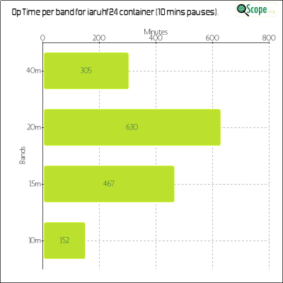 charts/iw2jwg_02bc9026558b690dc9d5dd9328b94bad/iaruhfchamp2024/OpTimeBandChart.png