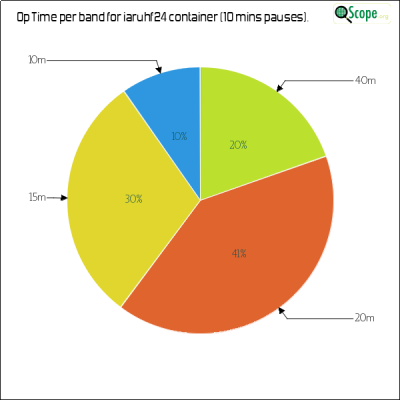 charts/iw2jwg_02bc9026558b690dc9d5dd9328b94bad/iaruhfchamp2024/OpTimeBandPieChart.png