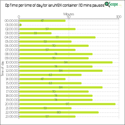 charts/iw2jwg_02bc9026558b690dc9d5dd9328b94bad/iaruhfchamp2024/OpTimeHourofDayChart.png