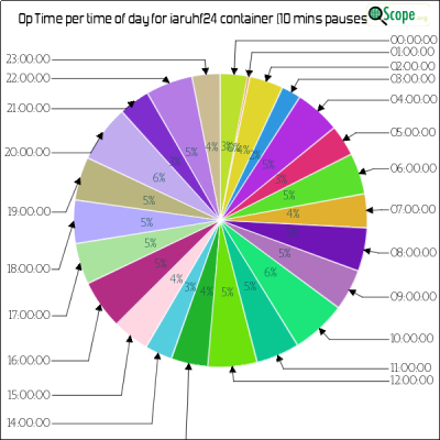 charts/iw2jwg_02bc9026558b690dc9d5dd9328b94bad/iaruhfchamp2024/OpTimeHourofDayPieChart.png