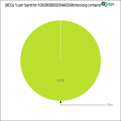 charts/k2ywe_f4dd141446440f5338328cef44c5e059/k3s09092023waessbchecklog/DXCCBandsPie.png