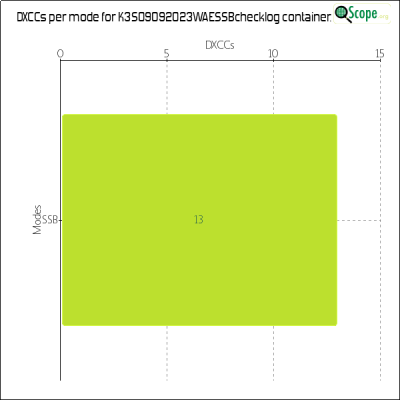 charts/k2ywe_f4dd141446440f5338328cef44c5e059/k3s09092023waessbchecklog/DXCCModesChart.png
