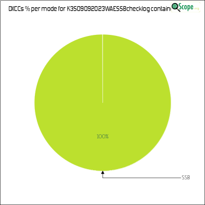 charts/k2ywe_f4dd141446440f5338328cef44c5e059/k3s09092023waessbchecklog/DXCCModesPie.png