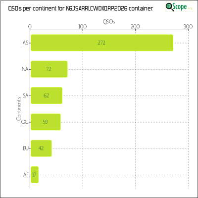 charts/k6js_48b9f2d51ded5821b48df6f82664ec7b/k6jsarrlcwdxqrp2026/ContinentsChart.png