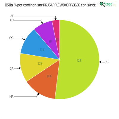 charts/k6js_48b9f2d51ded5821b48df6f82664ec7b/k6jsarrlcwdxqrp2026/ContinentsPieChart.png