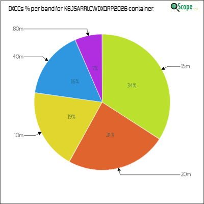 charts/k6js_48b9f2d51ded5821b48df6f82664ec7b/k6jsarrlcwdxqrp2026/DXCCBandsPie.png