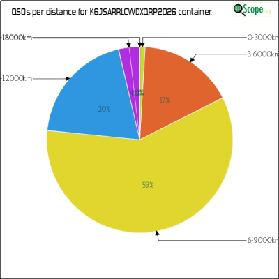 charts/k6js_48b9f2d51ded5821b48df6f82664ec7b/k6jsarrlcwdxqrp2026/DistancesPie.png