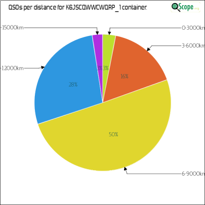 charts/k6js_48b9f2d51ded5821b48df6f82664ec7b/k6jscqwwcwqrp1/DistancesPie.png
