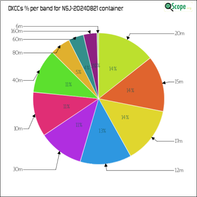 charts/k6mm_61590f1b26c52d12fdd78a9081357c1e/n5j20240821/DXCCBandsPie.png