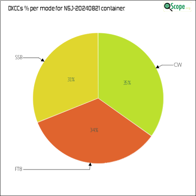 charts/k6mm_61590f1b26c52d12fdd78a9081357c1e/n5j20240821/DXCCModesPie.png
