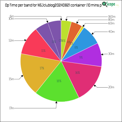 charts/k6mm_61590f1b26c52d12fdd78a9081357c1e/n5j20240821/OpTimeBandPieChart.png